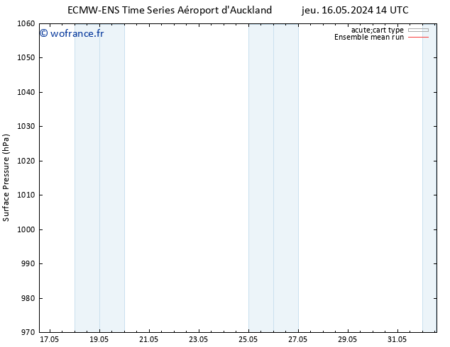 pression de l'air ECMWFTS ven 17.05.2024 14 UTC