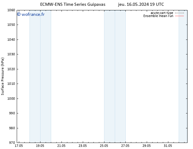 pression de l'air ECMWFTS sam 18.05.2024 19 UTC