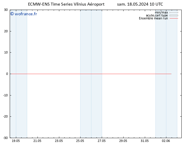 Temp. 850 hPa ECMWFTS dim 19.05.2024 10 UTC