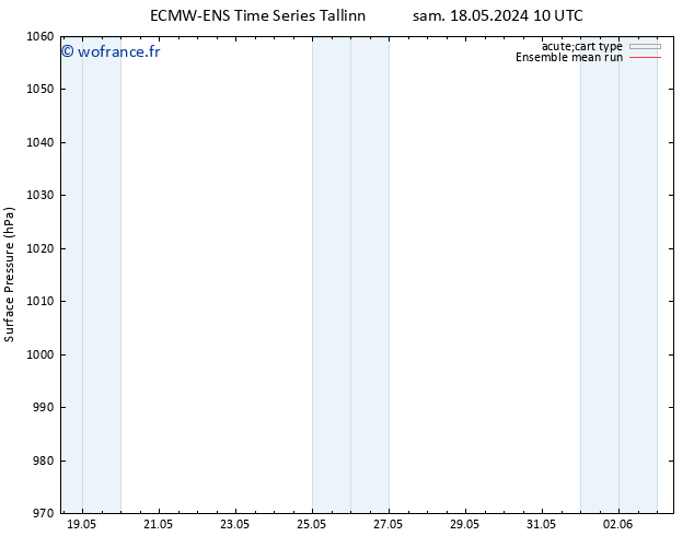 pression de l'air ECMWFTS mar 28.05.2024 10 UTC