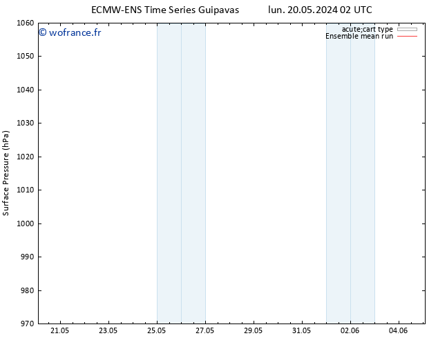 pression de l'air ECMWFTS mer 22.05.2024 02 UTC