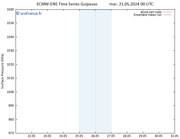 pression de l'air ECMWFTS mer 29.05.2024 00 UTC
