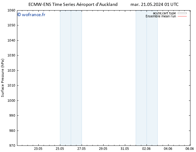 pression de l'air ECMWFTS mer 29.05.2024 01 UTC