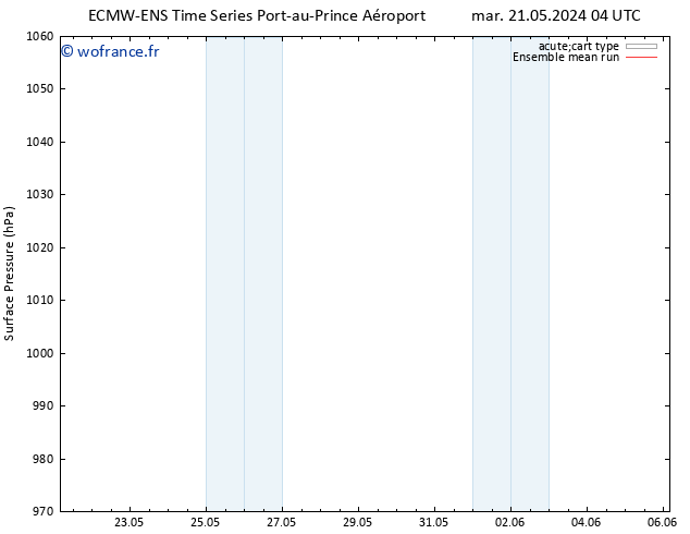 pression de l'air ECMWFTS mer 22.05.2024 04 UTC