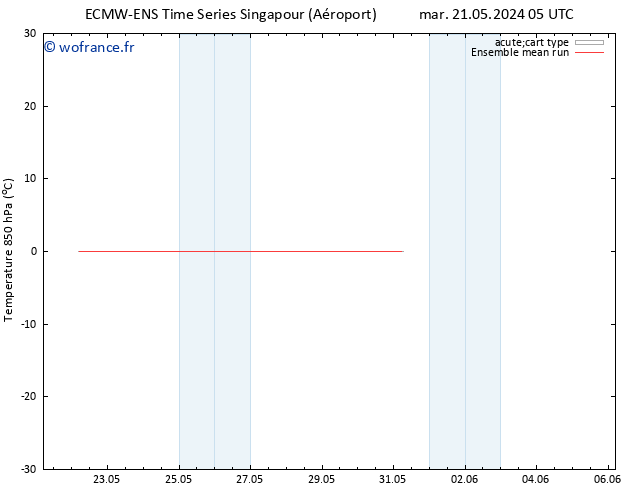 Temp. 850 hPa ECMWFTS dim 26.05.2024 05 UTC