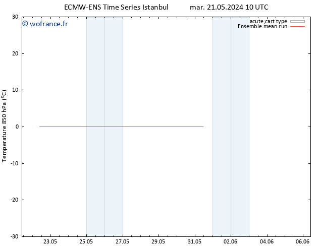 Temp. 850 hPa ECMWFTS mer 29.05.2024 10 UTC