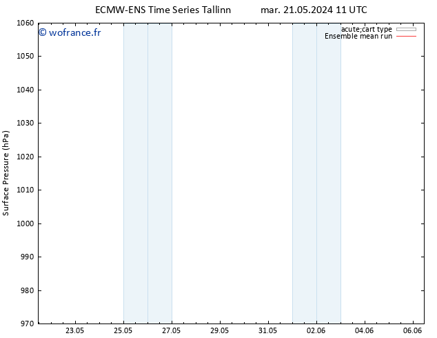 pression de l'air ECMWFTS mer 29.05.2024 11 UTC