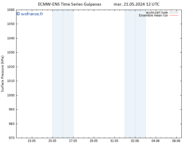 pression de l'air ECMWFTS ven 31.05.2024 12 UTC