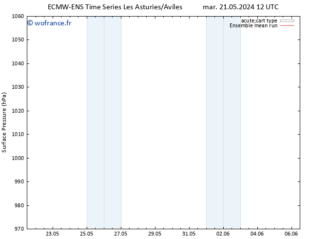 pression de l'air ECMWFTS mer 22.05.2024 12 UTC