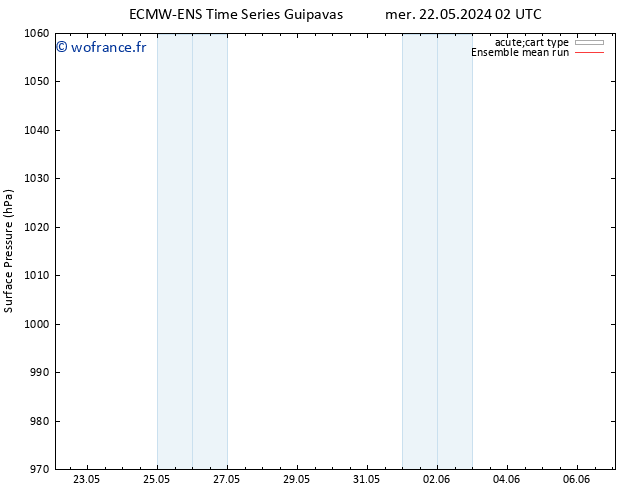 pression de l'air ECMWFTS mer 29.05.2024 02 UTC