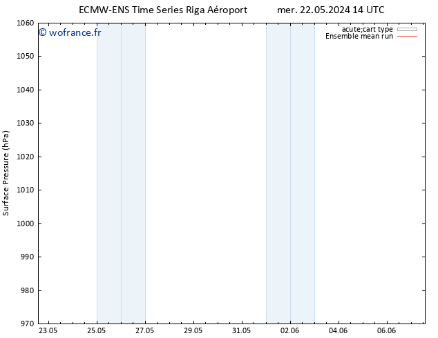 pression de l'air ECMWFTS mer 29.05.2024 14 UTC