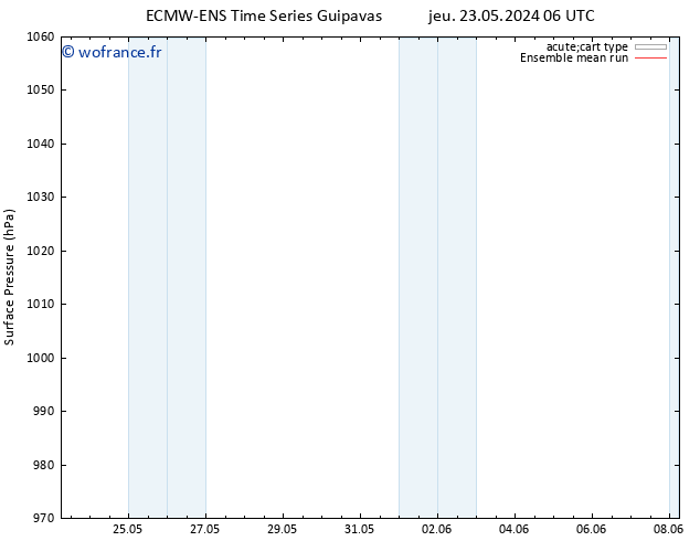 pression de l'air ECMWFTS ven 31.05.2024 06 UTC