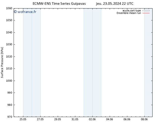 pression de l'air ECMWFTS ven 31.05.2024 22 UTC