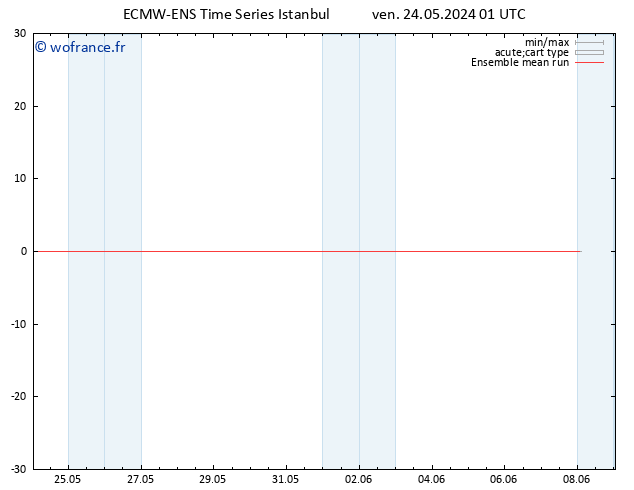 Temp. 850 hPa ECMWFTS sam 25.05.2024 01 UTC