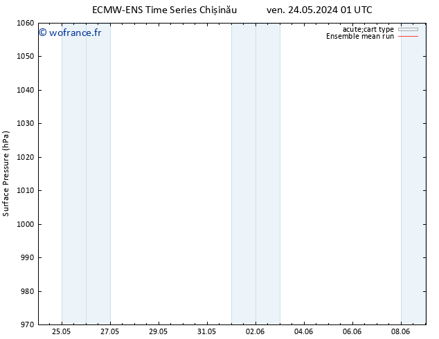 pression de l'air ECMWFTS sam 25.05.2024 01 UTC