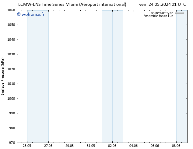 pression de l'air ECMWFTS sam 25.05.2024 01 UTC