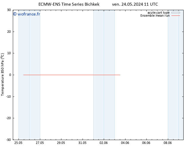 Temp. 850 hPa ECMWFTS ven 31.05.2024 11 UTC