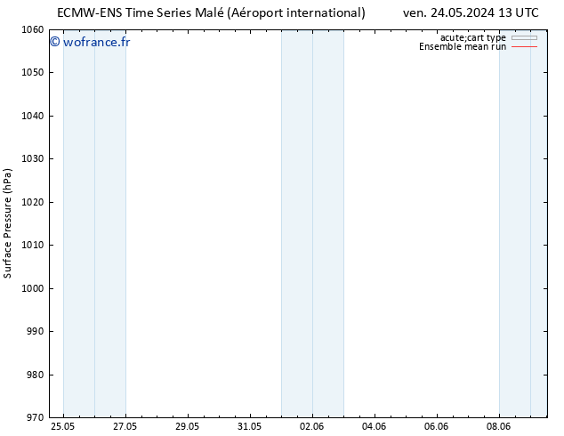 pression de l'air ECMWFTS ven 31.05.2024 13 UTC