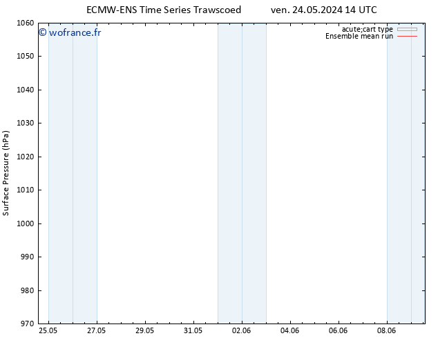 pression de l'air ECMWFTS sam 25.05.2024 14 UTC