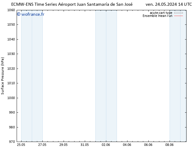 pression de l'air ECMWFTS sam 25.05.2024 14 UTC