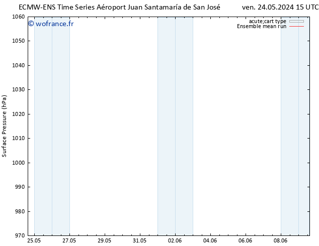 pression de l'air ECMWFTS ven 31.05.2024 15 UTC