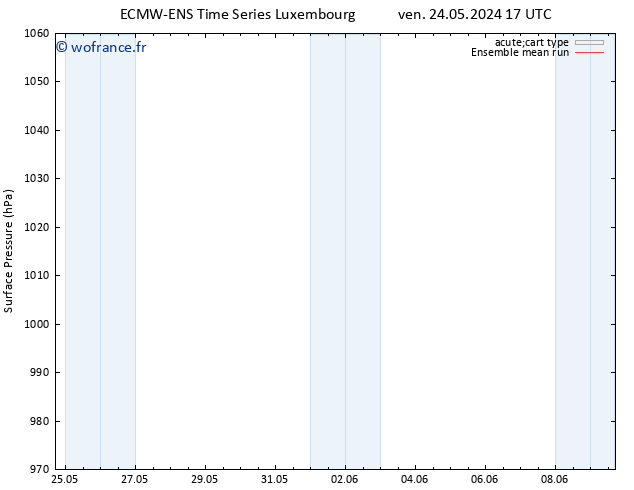 pression de l'air ECMWFTS ven 31.05.2024 17 UTC