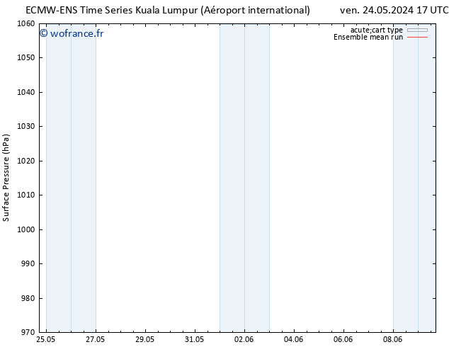 pression de l'air ECMWFTS ven 31.05.2024 17 UTC