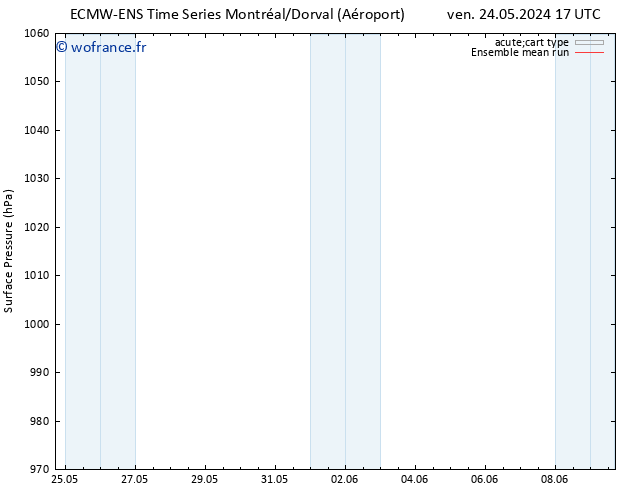 pression de l'air ECMWFTS sam 25.05.2024 17 UTC