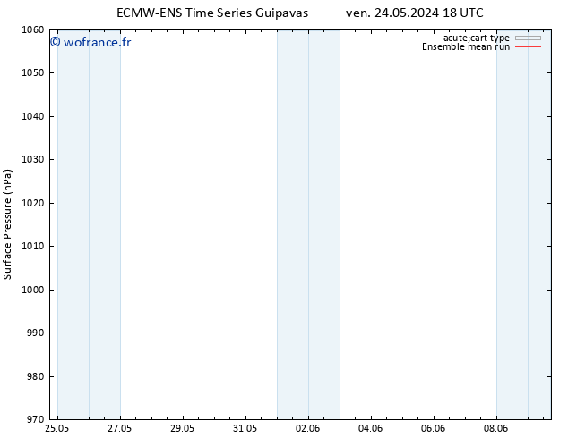 pression de l'air ECMWFTS ven 31.05.2024 18 UTC