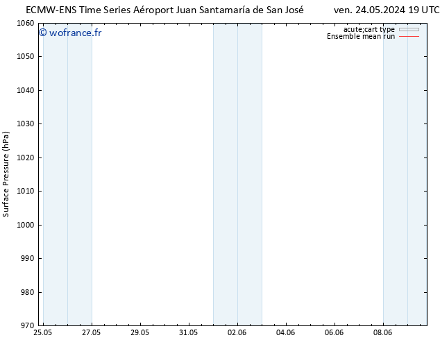 pression de l'air ECMWFTS sam 25.05.2024 19 UTC