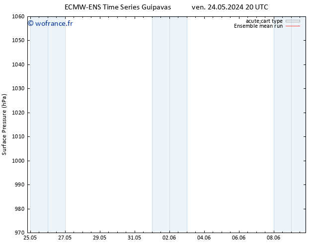pression de l'air ECMWFTS sam 25.05.2024 20 UTC