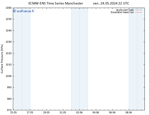 pression de l'air ECMWFTS sam 25.05.2024 22 UTC