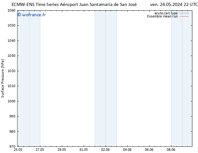 pression de l'air ECMWFTS ven 31.05.2024 22 UTC