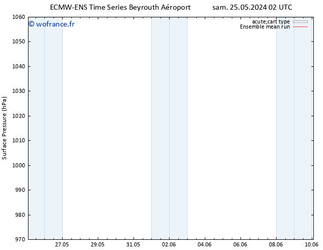 pression de l'air ECMWFTS mer 29.05.2024 02 UTC