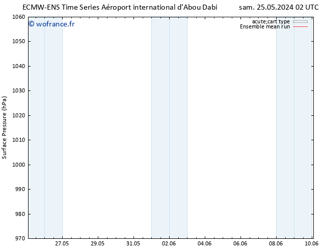 pression de l'air ECMWFTS mer 29.05.2024 02 UTC