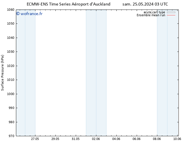 pression de l'air ECMWFTS lun 03.06.2024 03 UTC