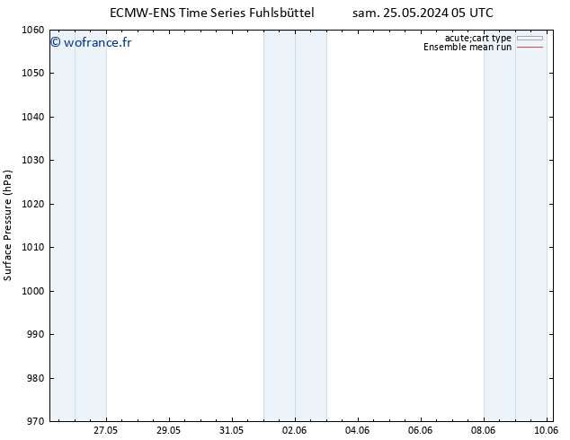 pression de l'air ECMWFTS ven 31.05.2024 05 UTC