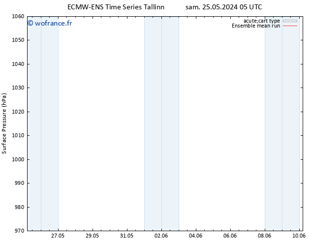 pression de l'air ECMWFTS lun 27.05.2024 05 UTC