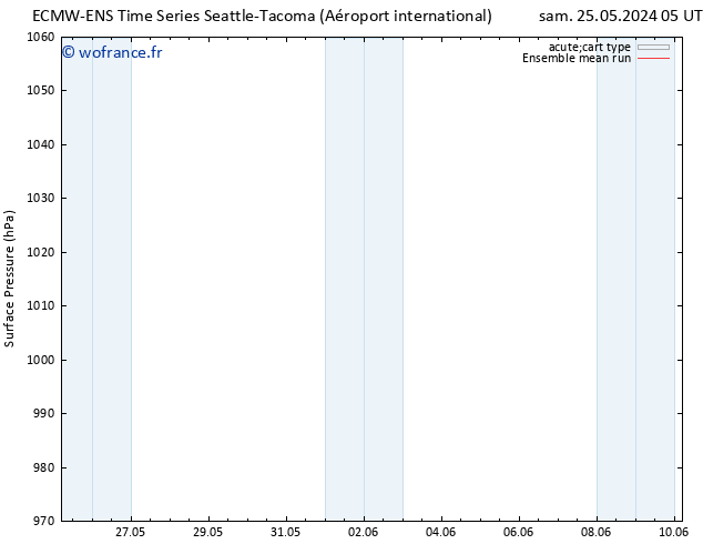 pression de l'air ECMWFTS lun 27.05.2024 05 UTC