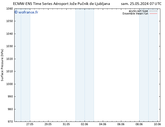 pression de l'air ECMWFTS ven 31.05.2024 07 UTC