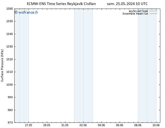 pression de l'air ECMWFTS ven 31.05.2024 10 UTC