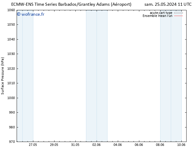 pression de l'air ECMWFTS mer 29.05.2024 11 UTC