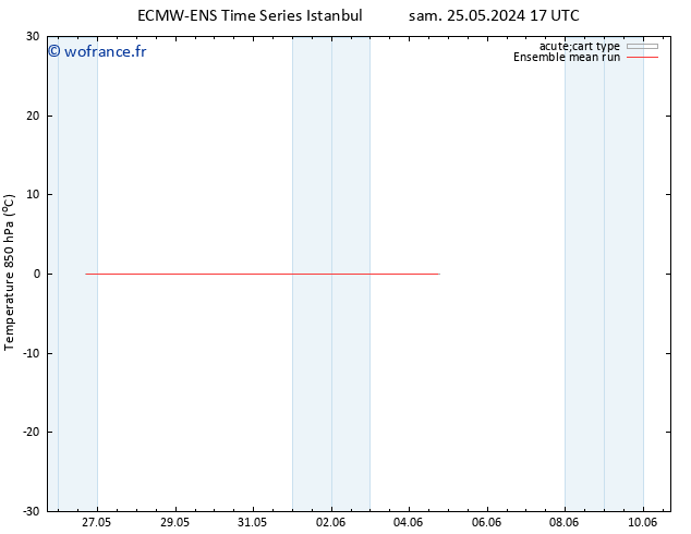 Temp. 850 hPa ECMWFTS ven 31.05.2024 17 UTC