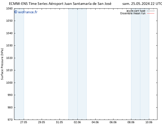 pression de l'air ECMWFTS mar 28.05.2024 22 UTC