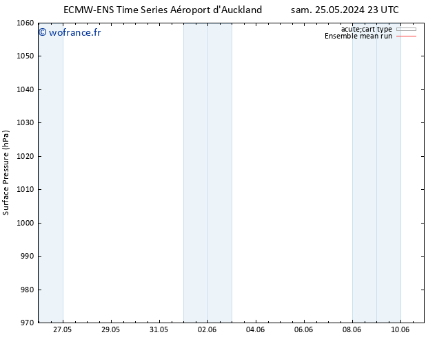 pression de l'air ECMWFTS ven 31.05.2024 23 UTC