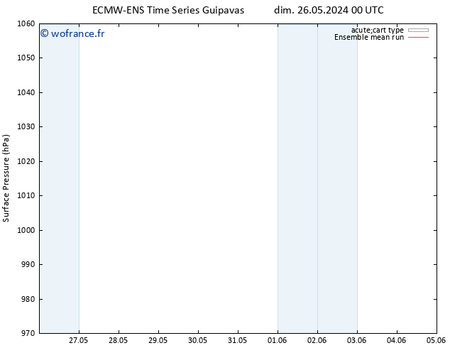 pression de l'air ECMWFTS mer 29.05.2024 00 UTC