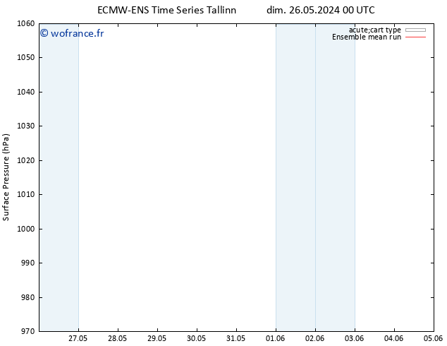 pression de l'air ECMWFTS ven 31.05.2024 00 UTC