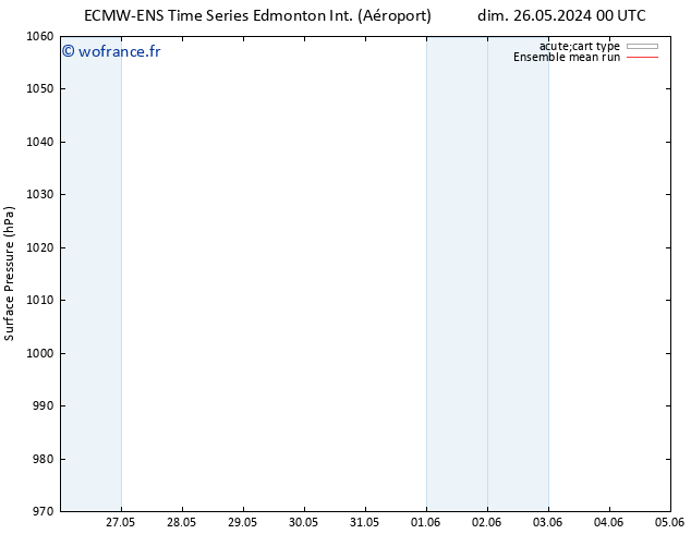 pression de l'air ECMWFTS ven 31.05.2024 00 UTC