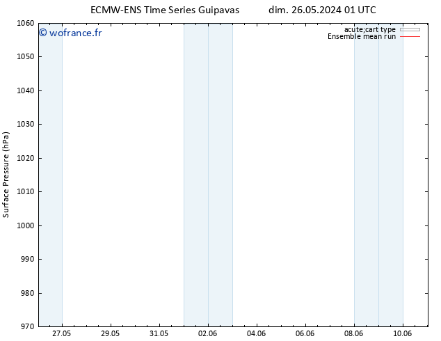 pression de l'air ECMWFTS ven 31.05.2024 01 UTC