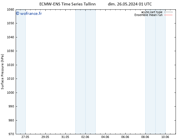 pression de l'air ECMWFTS mer 29.05.2024 01 UTC